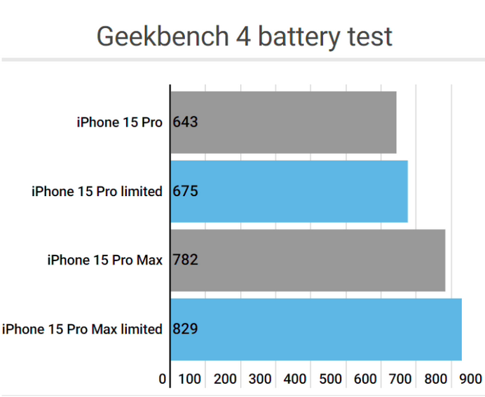 天涯镇apple维修站iPhone15Pro的ProMotion高刷功能耗电吗