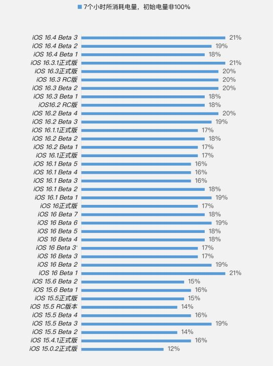 天涯镇苹果手机维修分享iOS 16.4 Beta 3续航跑分等测试结果汇总 