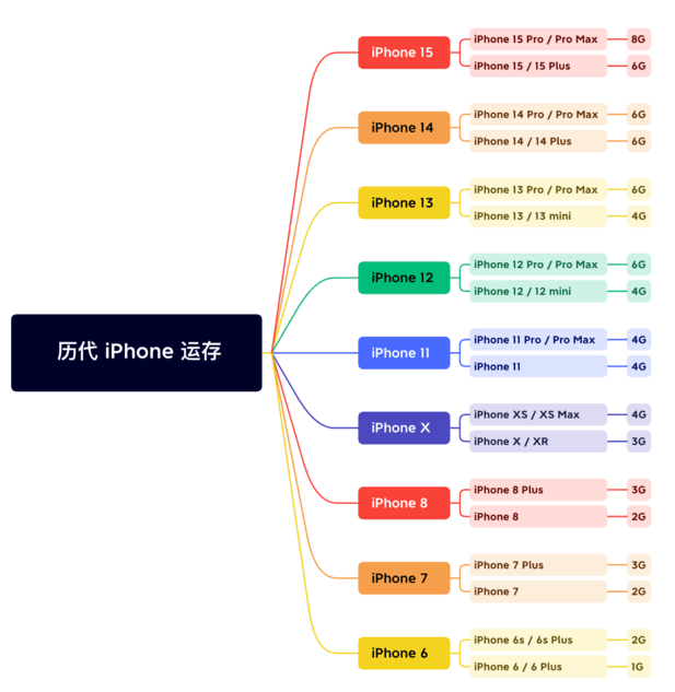 天涯镇苹果维修网点分享苹果历代iPhone运存汇总 