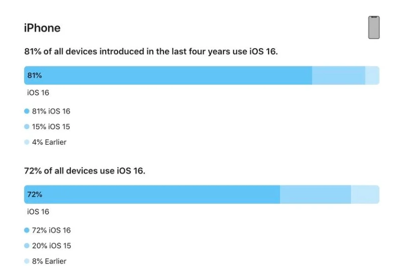 天涯镇苹果手机维修分享iOS 16 / iPadOS 16 安装率 