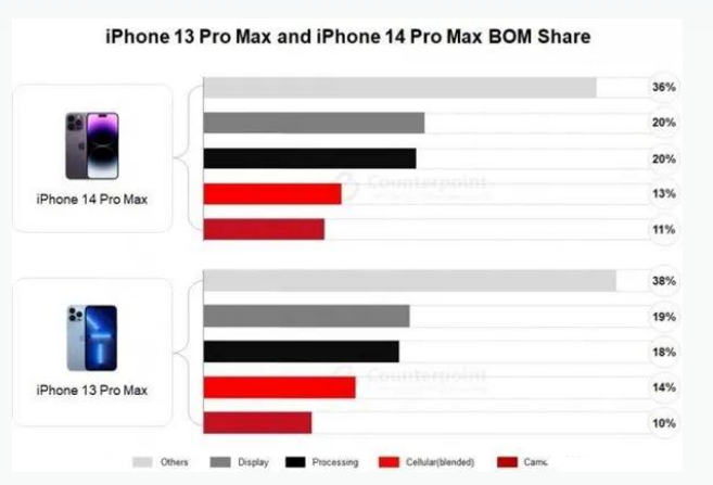 天涯镇苹果手机维修分享iPhone 14 Pro的成本和利润 