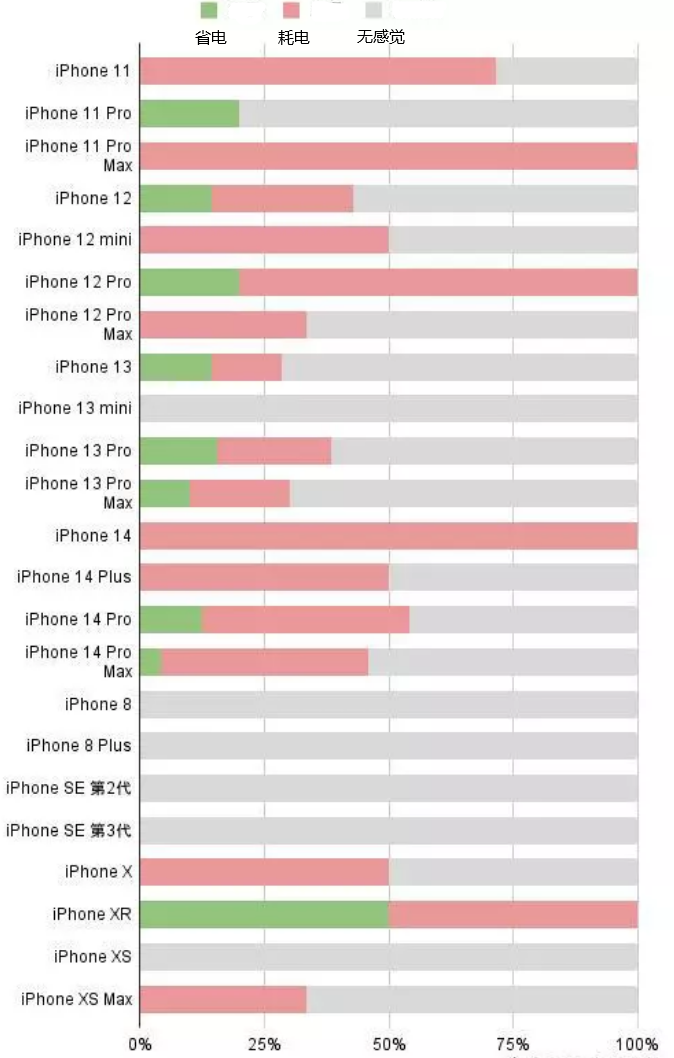 天涯镇苹果手机维修分享iOS16.2太耗电怎么办？iOS16.2续航不好可以降级吗？ 