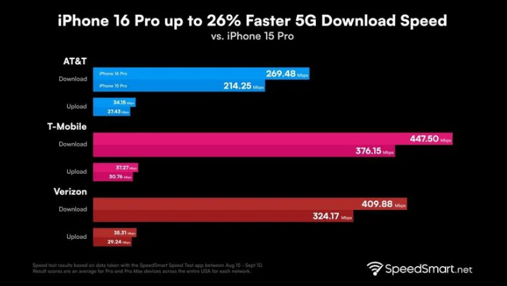 天涯镇苹果手机维修分享iPhone 16 Pro 系列的 5G 速度 